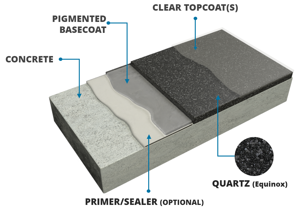Concrete Coatings Resin Quartz Concrete Coatings Resin Quartz